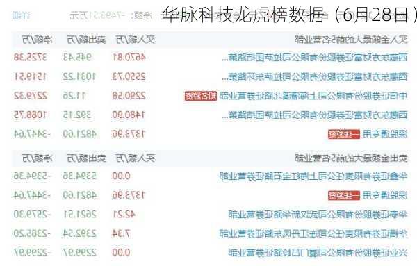 华脉科技龙虎榜数据（6月28日）