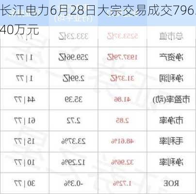 长江电力6月28日大宗交易成交796.40万元