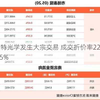 蓝特光学发生大宗交易 成交折价率22.95%