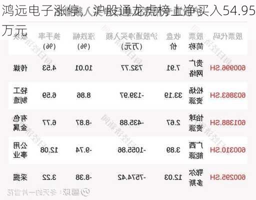 鸿远电子涨停，沪股通龙虎榜上净买入54.95万元