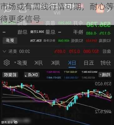 市场或有周线行情可期，耐心等待更多信号