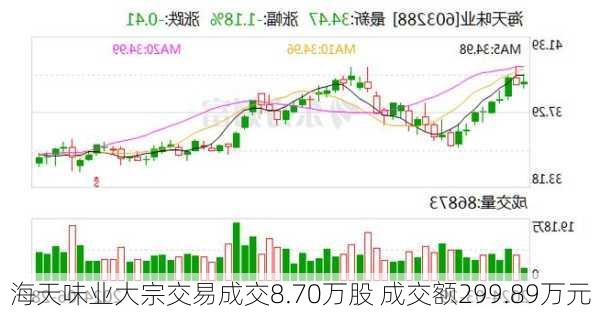 海天味业大宗交易成交8.70万股 成交额299.89万元