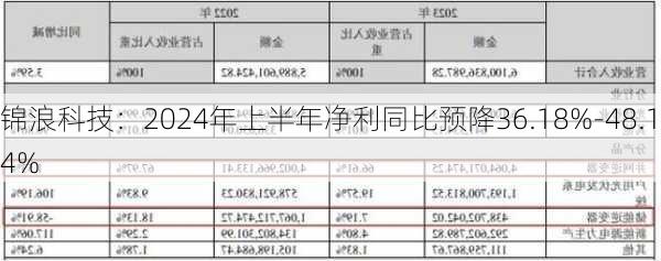 锦浪科技：2024年上半年净利同比预降36.18%-48.14%