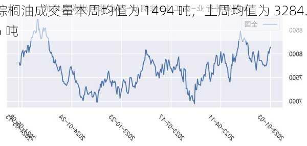 棕榈油成交量本周均值为 1494 吨，上周均值为 3284.6 吨