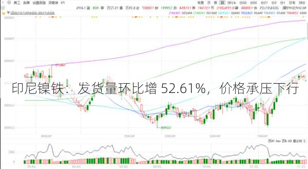 印尼镍铁：发货量环比增 52.61%，价格承压下行