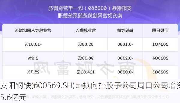 安阳钢铁(600569.SH)：拟向控股子公司周口公司增资5.6亿元