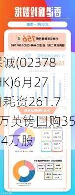 保诚(02378.HK)6月27日耗资261.74万英镑回购35.74万股