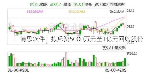 博思软件：拟斥资5000万元至1亿元回购股份