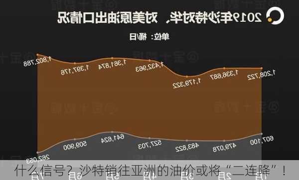 什么信号？沙特销往亚洲的油价或将“二连降”！