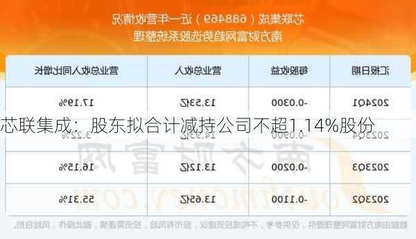 芯联集成：股东拟合计减持公司不超1.14%股份