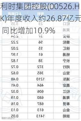 利时集团控股(00526.HK)年度收入约26.87亿元 同比增加10.9%