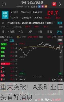 重大突破！A股矿业巨头有好消息