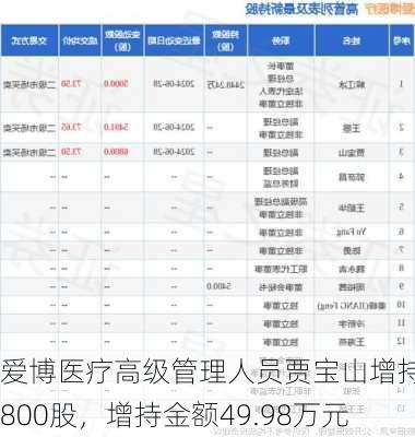 爱博医疗高级管理人员贾宝山增持6800股，增持金额49.98万元