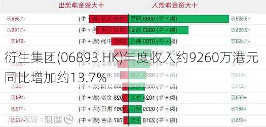 衍生集团(06893.HK)年度收入约9260万港元 同比增加约13.7%