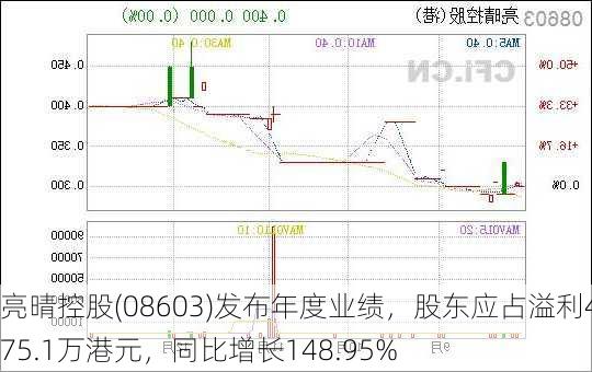 亮晴控股(08603)发布年度业绩，股东应占溢利4075.1万港元，同比增长148.95%