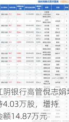 江阴银行高管倪志娟增持4.03万股，增持金额14.87万元