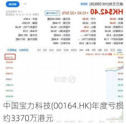 中国宝力科技(00164.HK)年度亏损约3370万港元