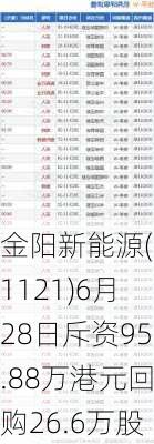 金阳新能源(01121)6月28日斥资95.88万港元回购26.6万股