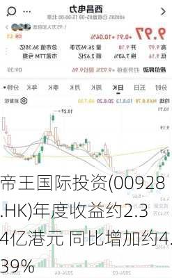 帝王国际投资(00928.HK)年度收益约2.34亿港元 同比增加约4.39%