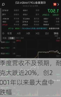 季度营收不及预期，耐克大跌近20%，创2001年以来最大盘中跌幅