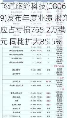 飞道旅游科技(08069)发布年度业绩 股东应占亏损765.2万港元 同比扩大85.5%