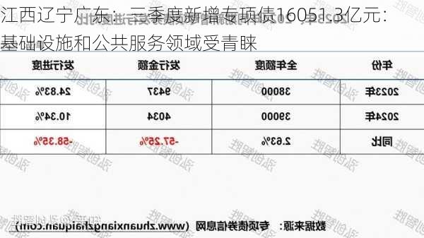 江西辽宁广东：三季度新增专项债16051.3亿元：基础设施和公共服务领域受青睐