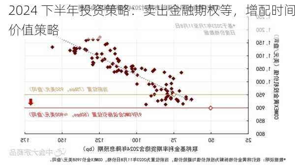 2024 下半年投资策略：卖出金融期权等，增配时间价值策略