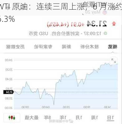 WTI 原油：连续三周上涨，6 月涨约 6.3%