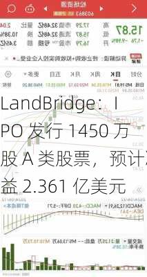 LandBridge：IPO 发行 1450 万股 A 类股票，预计净收益 2.361 亿美元