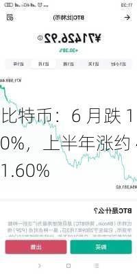 比特币：6 月跌 10%，上半年涨约 41.60%