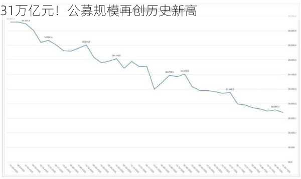 31万亿元！公募规模再创历史新高