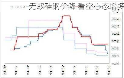 无取硅钢价降 看空心态增多