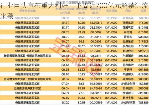 行业巨头宣布重大利好！下周近700亿元解禁洪流来袭