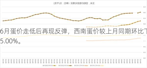 6月蛋价走低后再现反弹，西南蛋价较上月同期环比下跌5.00%。