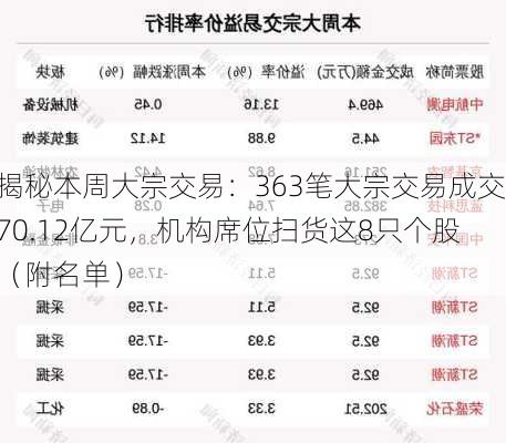 揭秘本周大宗交易：363笔大宗交易成交70.12亿元，机构席位扫货这8只个股（附名单）