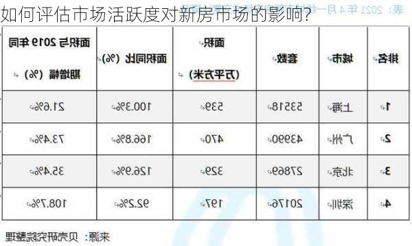 如何评估市场活跃度对新房市场的影响?