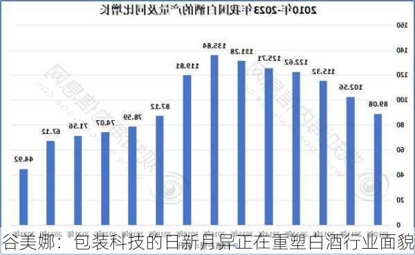 谷美娜：包装科技的日新月异正在重塑白酒行业面貌