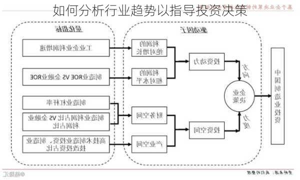 如何分析行业趋势以指导投资决策