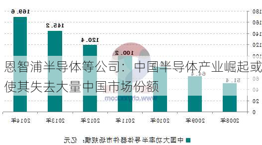 恩智浦半导体等公司：中国半导体产业崛起或使其失去大量中国市场份额