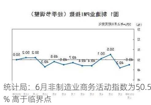 统计局：6月非制造业商务活动指数为50.5% 高于临界点