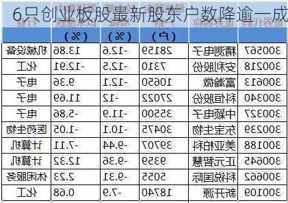 6只创业板股最新股东户数降逾一成