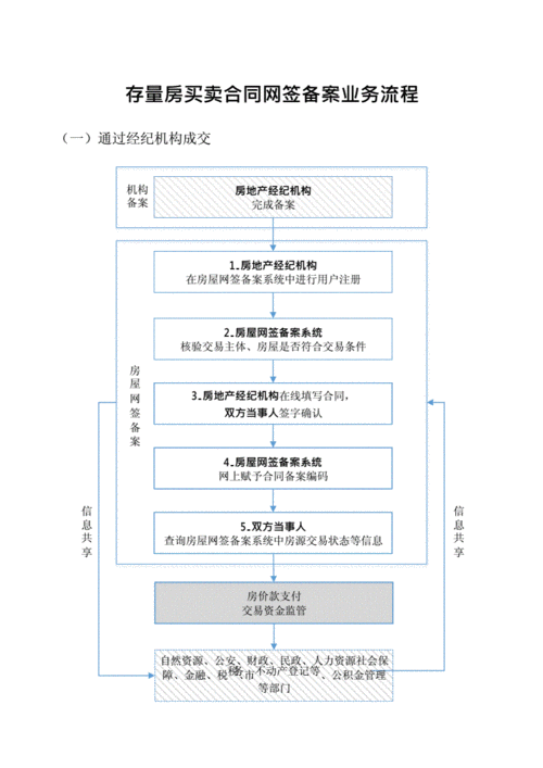 购房网签合同签订流程是怎样的?