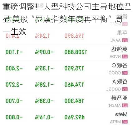 重磅调整！大型科技公司主导地位凸显 美股“罗素指数年度再平衡”周一生效