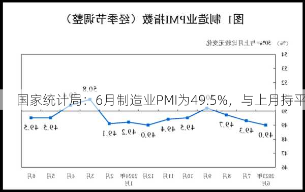 国家统计局：6月制造业PMI为49.5%，与上月持平