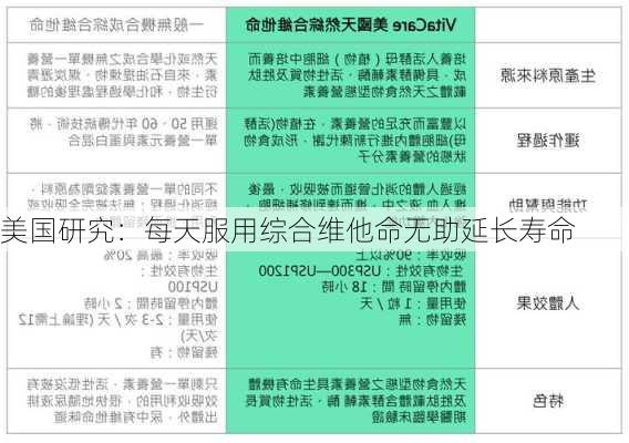 美国研究：每天服用综合维他命无助延长寿命