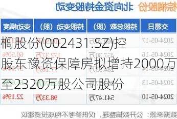 棕榈股份(002431.SZ)控股股东豫资保障房拟增持2000万股至2320万股公司股份