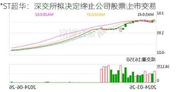 *ST超华：深交所拟决定终止公司股票上市交易