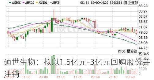 硕世生物：拟以1.5亿元-3亿元回购股份并注销