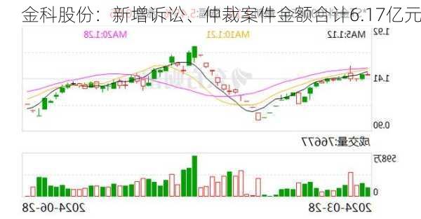 金科股份：新增诉讼、仲裁案件金额合计6.17亿元