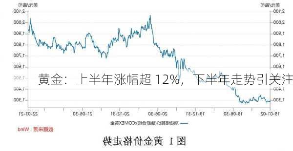 黄金：上半年涨幅超 12%，下半年走势引关注